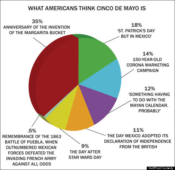 cinco_de_mayo_chart
